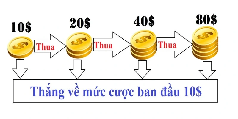 Cách Cược Gấp Thếp - Cách Kiếm Tiền Hay Con Dao Hai Lưỡi 1 Cách cược gấp thếp hoạt động